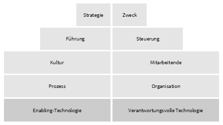 victoria-riess-esg-leadership-elemente-transformation-enabling-technologie