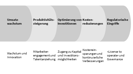 victoria-riess-esg-leadership-fuenf-arten-mit-esg-Wertschoepfung-zuerhoehen